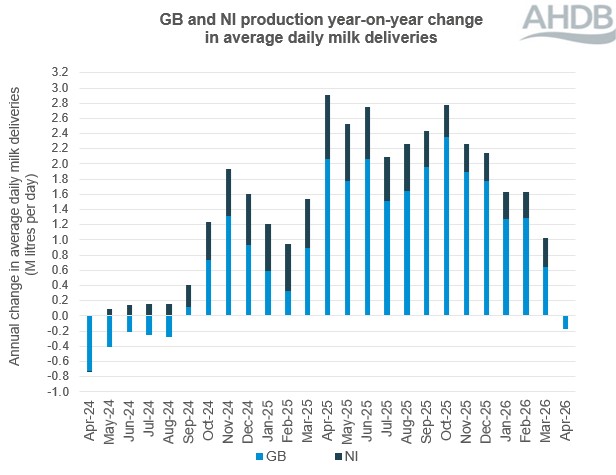Stacked bar graph showing GB and NI monthly milk deliveries over a 12-month period to April 2026.